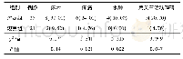 表2 2组并发症比较[n(%)]