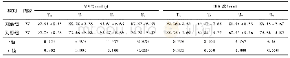 表2 2组血流动力学指标比较(±s)