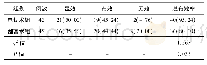 表3 2组临床疗效比较[n(%)]