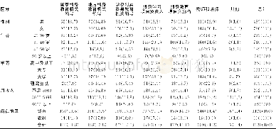 《表8 终身教育专门从业人才队伍构成单位:名 (%)》