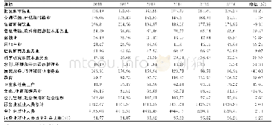 《表2 2011-2016年湖南省服务业分行业就业规模及变化 (单位:万人)》