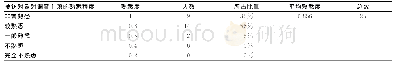 《表3 被访对象对调查主题的熟悉程度》