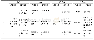 《表1 翻转课堂与传统课堂的差异》