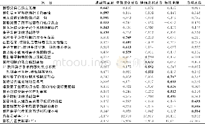 《表1 探索性因素分析旋转成分矩阵》