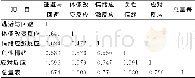 《表3 总量表与各维度的相关系数矩阵》