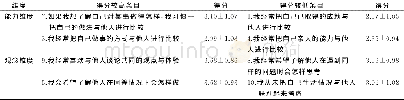 《表2 护士社会比较倾向得分较高和较低的2个条目得分情况》