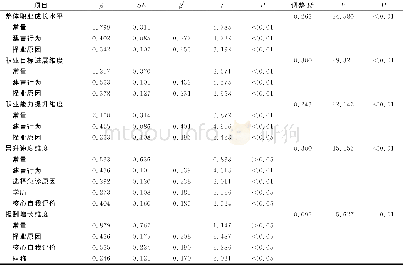 《表4 急诊护士职业成长多元线性回归分析结果》