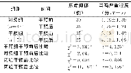 《表3 两组干预前后焦虑抑郁发生率及耳鸣严重程度得分比较》