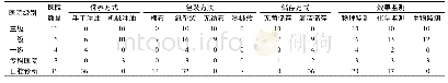 《表3 佛山市69所口腔医疗机构复用器械包装、保养、储存方式及效果监测》