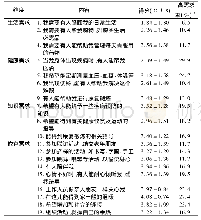 《表1 辽宁省养老机构老年人长期照护需求情况 (n=518)》