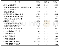 《表2 中文版DFSQ-UMA的因子分析结果 (n=193)》