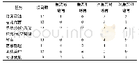 《表2 7大职责/任务领域任务条目的象限分类项》