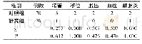 《表2 两组PICC相关并发症发生率比较》