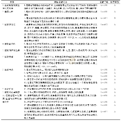 《表2 心力衰竭患者运动康复总体要求的最佳证据汇总》