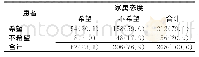 《表3 癌症晚期患者及家属对诊断告知的态度一致性检验（n=268)》