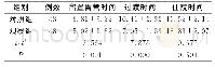 《表2 两组留置胃管时间、过渡时间及住院时间比较》