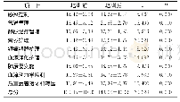 表2 岗前培训前后护士核心能力评分比较（n=100）分，珚x±s