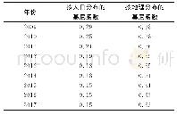 《表4 2009～2017年安徽省注册护士按人口分布和按地理分布的基尼系数》