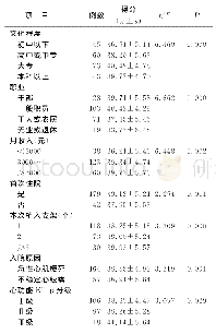 表2 患者PCI术后健康信息需求得分差异有统计学意义的项目