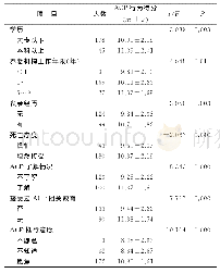 表3 不同特征养老机构医护人员ACP行为得分差异有统计学意义的项目