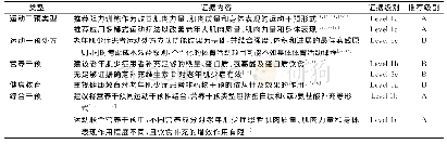 表2 老年肌少症非药物干预的证据总结