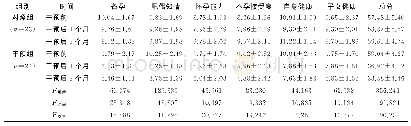 《表3 两组干预前后生育忧虑得分比较》