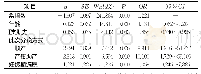 《表2 产妇漏尿症状的Logistic回归分析（n=717)》