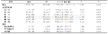 表4 不同组别和天数奶量比较广义估计方程结果