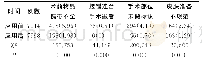 《表2 系统应用前后手术患者转运交接不良事件发生率比较》