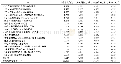 表1 中文版护理教育欺凌行为量表探索性因子分析因子载荷矩阵