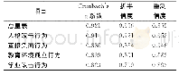 表2 中文版护理教育欺凌行为量表的信度分析