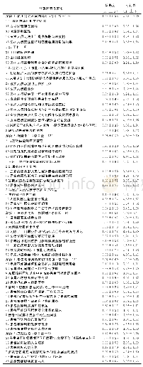 表1 居家安宁疗护服务阻碍因素聚类结果和评分（n=50)