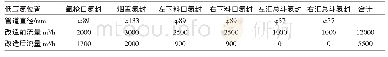 《表1 改造前后低压氮气消耗量对比》