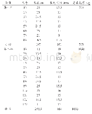 《表1 炮排装药现场记录表》