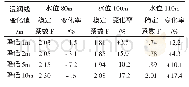 《表1 浸润线位置对尾矿坝稳定性影响分析》