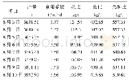 《表1 1 8月3日-10日高炉主要经济技术指标》