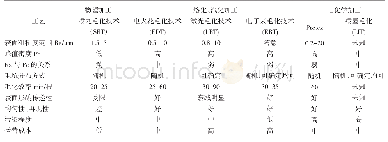 《表1 冷轧辊毛化工艺的特性对比》