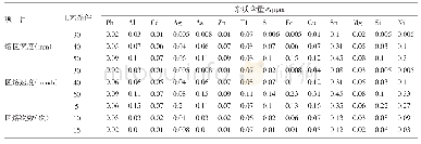 表2 不同工艺条件对杂质含量的影响
