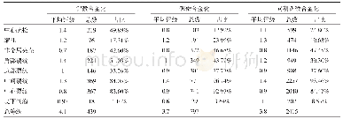 《表1：含铌铸坯内部缺陷分析》