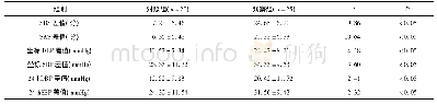 《表3 对照组与观察组治疗前后的各项指标差值状况 (±s)》