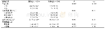 《表1 妊娠期糖尿病影响因素的单因素分析 (±s)》