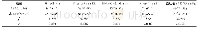 《表4 围绝经期组DUB与MS的关系》