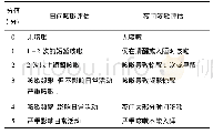 《表1 咳嗽症状评分表：布地奈德福莫特罗联合孟鲁司特钠治疗成人咳嗽变异性哮喘的临床观察》