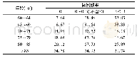 《表2 老年人年龄与摔倒频率关系 (n=300)》