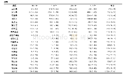 《表3 2008—2016年齐齐哈尔市手足口病病例地区分布情况》