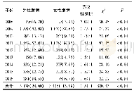 《表3 2008—2016年齐齐哈尔市手足口病病例性别分布情况例 (1/10万)》