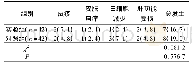 《表2 两组患者不良反应发生情况》