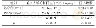 《表1 治疗前后子宫瘢痕妊娠患者的血β人绒毛膜促性腺激素水平、阻力指数分析 (±s)》