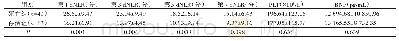《表3 不同预后两组脓毒症患者相关指标的变化情况》