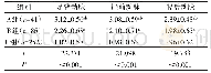表3 三组患者下肢动脉狭窄程度积分情况
